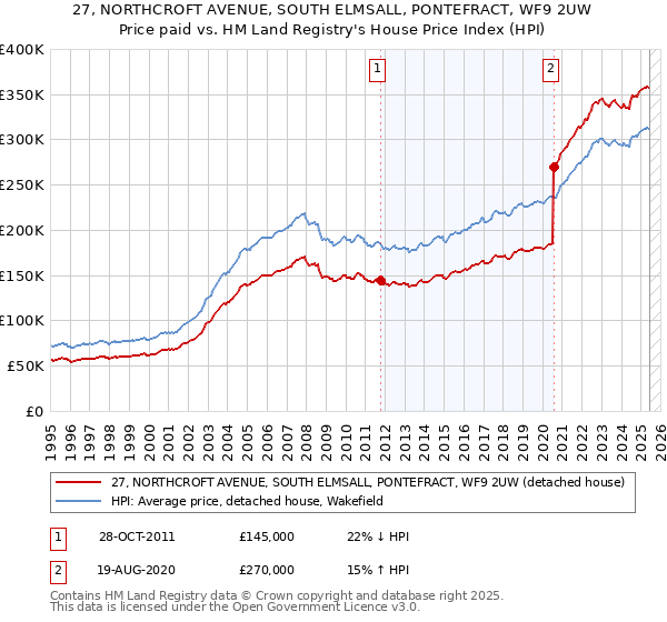 27, NORTHCROFT AVENUE, SOUTH ELMSALL, PONTEFRACT, WF9 2UW: Price paid vs HM Land Registry's House Price Index