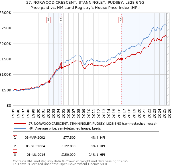 27, NORWOOD CRESCENT, STANNINGLEY, PUDSEY, LS28 6NG: Price paid vs HM Land Registry's House Price Index