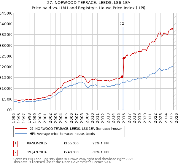 27, NORWOOD TERRACE, LEEDS, LS6 1EA: Price paid vs HM Land Registry's House Price Index