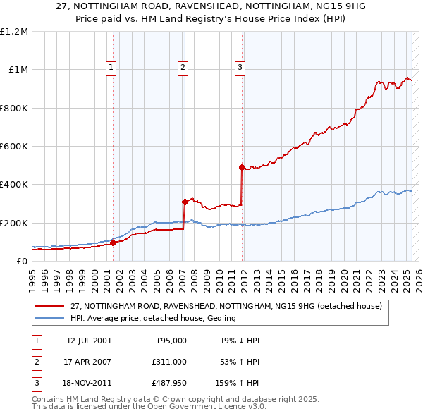 27, NOTTINGHAM ROAD, RAVENSHEAD, NOTTINGHAM, NG15 9HG: Price paid vs HM Land Registry's House Price Index