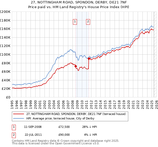 27, NOTTINGHAM ROAD, SPONDON, DERBY, DE21 7NF: Price paid vs HM Land Registry's House Price Index