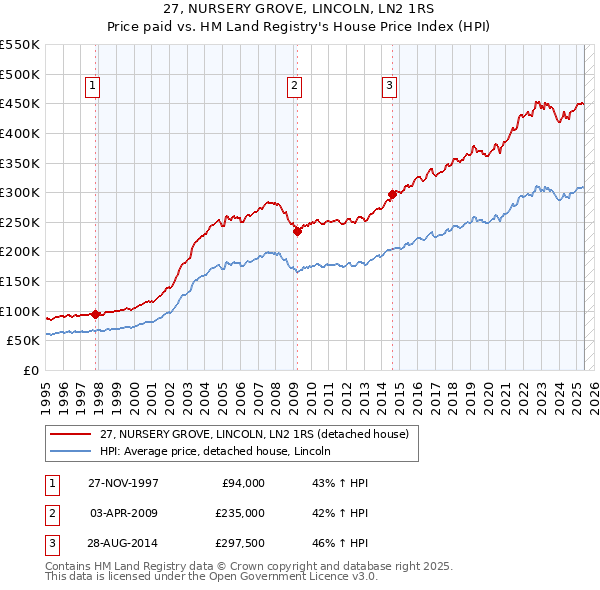 27, NURSERY GROVE, LINCOLN, LN2 1RS: Price paid vs HM Land Registry's House Price Index