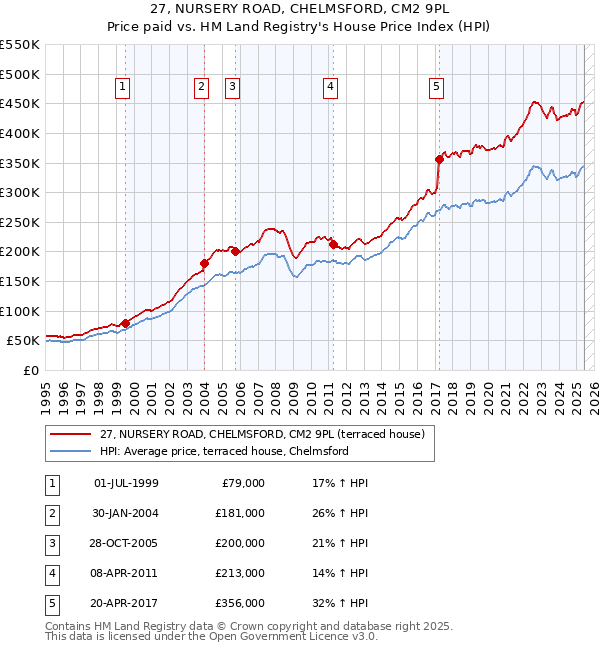 27, NURSERY ROAD, CHELMSFORD, CM2 9PL: Price paid vs HM Land Registry's House Price Index