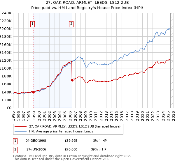 27, OAK ROAD, ARMLEY, LEEDS, LS12 2UB: Price paid vs HM Land Registry's House Price Index