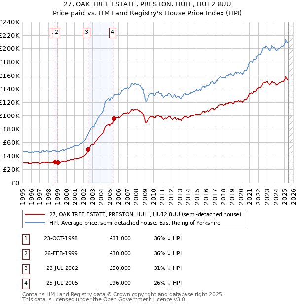 27, OAK TREE ESTATE, PRESTON, HULL, HU12 8UU: Price paid vs HM Land Registry's House Price Index