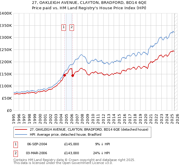 27, OAKLEIGH AVENUE, CLAYTON, BRADFORD, BD14 6QE: Price paid vs HM Land Registry's House Price Index