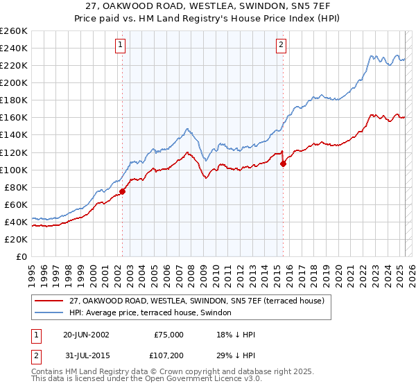 27, OAKWOOD ROAD, WESTLEA, SWINDON, SN5 7EF: Price paid vs HM Land Registry's House Price Index