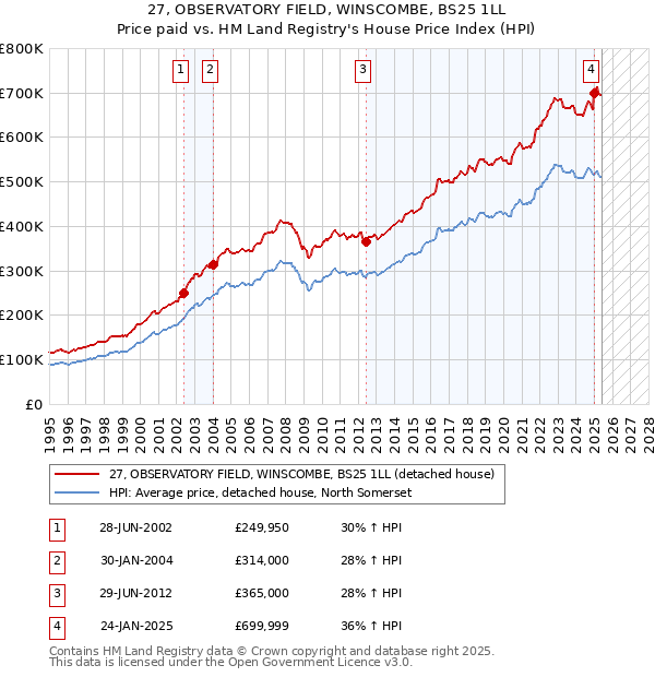 27, OBSERVATORY FIELD, WINSCOMBE, BS25 1LL: Price paid vs HM Land Registry's House Price Index