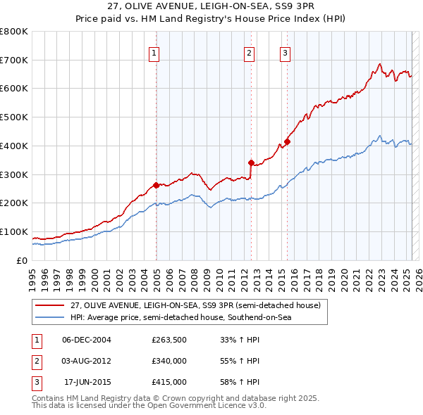 27, OLIVE AVENUE, LEIGH-ON-SEA, SS9 3PR: Price paid vs HM Land Registry's House Price Index