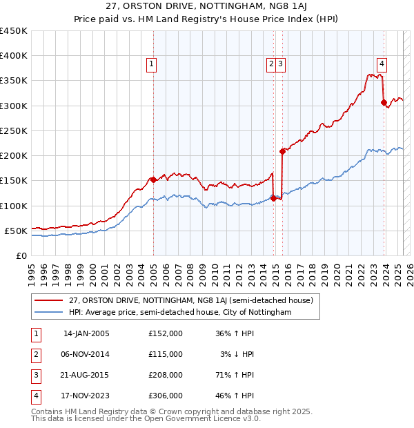 27, ORSTON DRIVE, NOTTINGHAM, NG8 1AJ: Price paid vs HM Land Registry's House Price Index