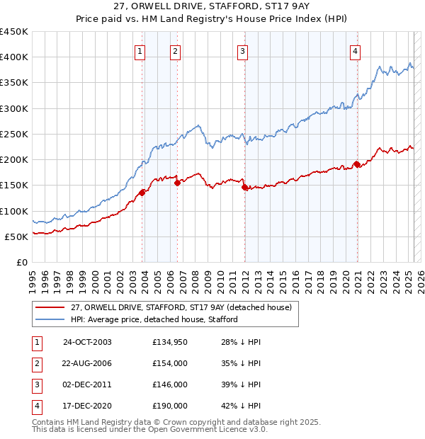27, ORWELL DRIVE, STAFFORD, ST17 9AY: Price paid vs HM Land Registry's House Price Index