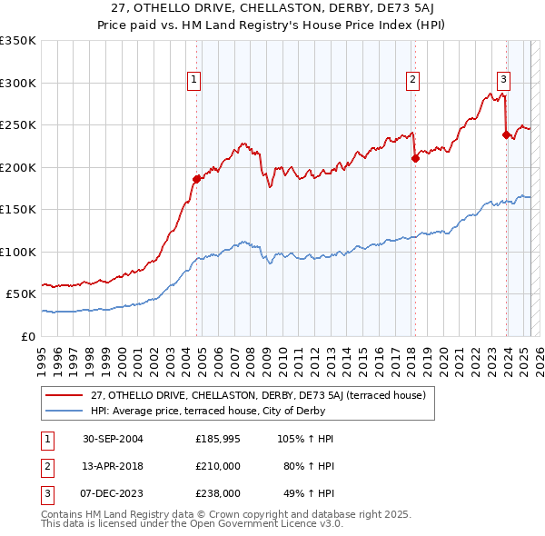 27, OTHELLO DRIVE, CHELLASTON, DERBY, DE73 5AJ: Price paid vs HM Land Registry's House Price Index