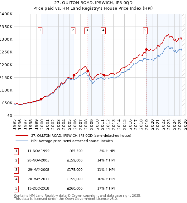 27, OULTON ROAD, IPSWICH, IP3 0QD: Price paid vs HM Land Registry's House Price Index