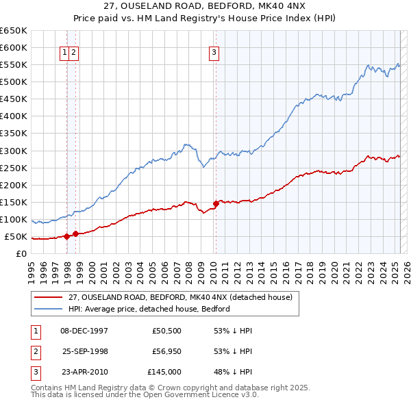 27, OUSELAND ROAD, BEDFORD, MK40 4NX: Price paid vs HM Land Registry's House Price Index