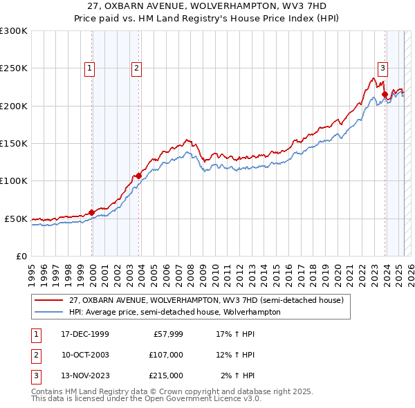 27, OXBARN AVENUE, WOLVERHAMPTON, WV3 7HD: Price paid vs HM Land Registry's House Price Index