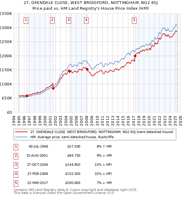 27, OXENDALE CLOSE, WEST BRIDGFORD, NOTTINGHAM, NG2 6SJ: Price paid vs HM Land Registry's House Price Index