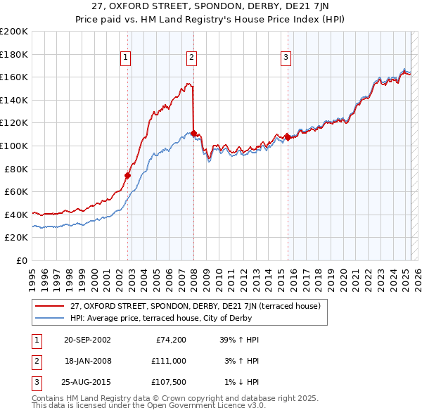 27, OXFORD STREET, SPONDON, DERBY, DE21 7JN: Price paid vs HM Land Registry's House Price Index