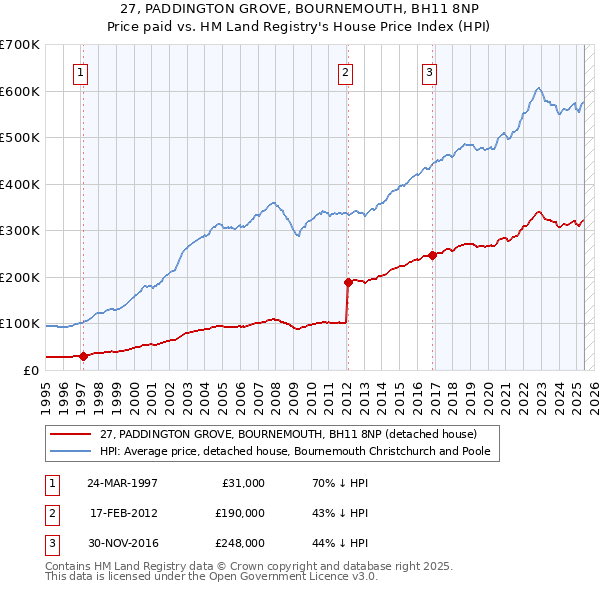 27, PADDINGTON GROVE, BOURNEMOUTH, BH11 8NP: Price paid vs HM Land Registry's House Price Index