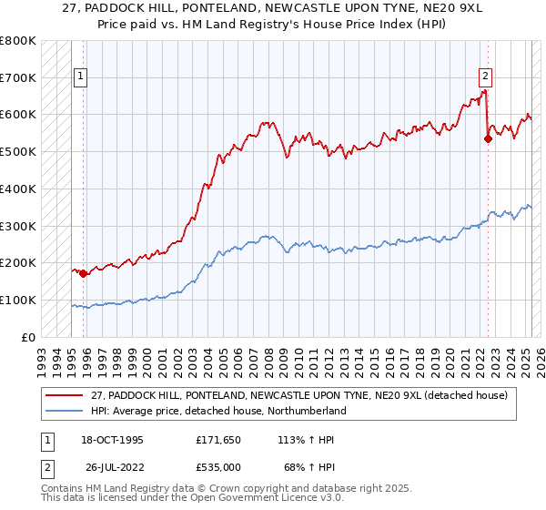 27, PADDOCK HILL, PONTELAND, NEWCASTLE UPON TYNE, NE20 9XL: Price paid vs HM Land Registry's House Price Index