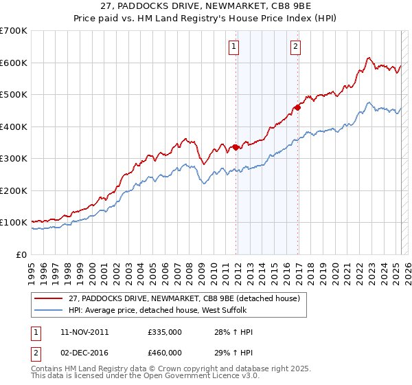27, PADDOCKS DRIVE, NEWMARKET, CB8 9BE: Price paid vs HM Land Registry's House Price Index