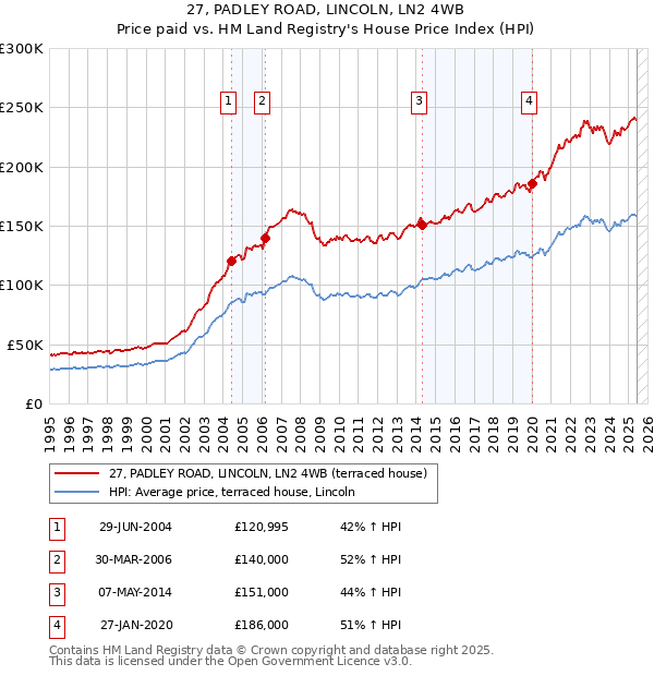 27, PADLEY ROAD, LINCOLN, LN2 4WB: Price paid vs HM Land Registry's House Price Index