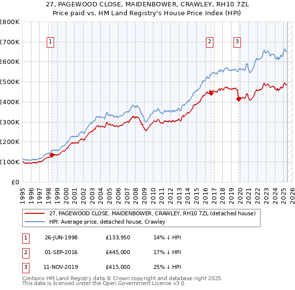 27, PAGEWOOD CLOSE, MAIDENBOWER, CRAWLEY, RH10 7ZL: Price paid vs HM Land Registry's House Price Index