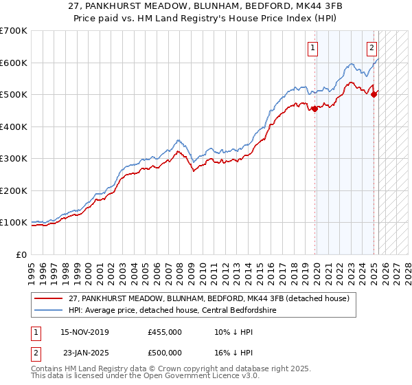 27, PANKHURST MEADOW, BLUNHAM, BEDFORD, MK44 3FB: Price paid vs HM Land Registry's House Price Index