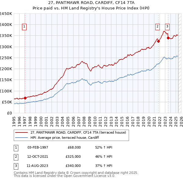 27, PANTMAWR ROAD, CARDIFF, CF14 7TA: Price paid vs HM Land Registry's House Price Index