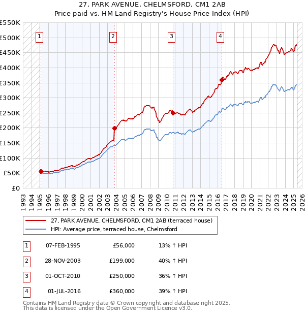 27, PARK AVENUE, CHELMSFORD, CM1 2AB: Price paid vs HM Land Registry's House Price Index