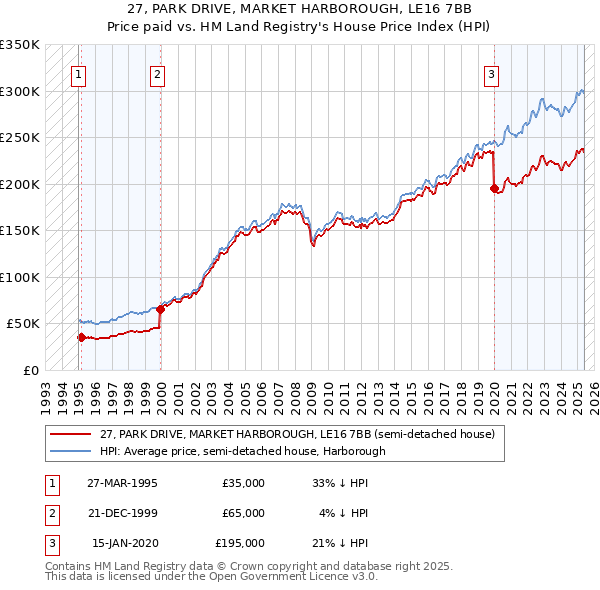 27, PARK DRIVE, MARKET HARBOROUGH, LE16 7BB: Price paid vs HM Land Registry's House Price Index