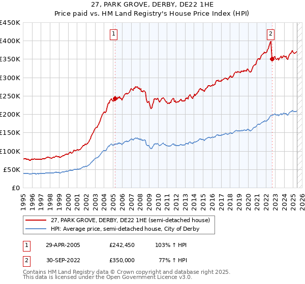 27, PARK GROVE, DERBY, DE22 1HE: Price paid vs HM Land Registry's House Price Index