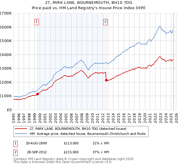27, PARK LANE, BOURNEMOUTH, BH10 7DG: Price paid vs HM Land Registry's House Price Index