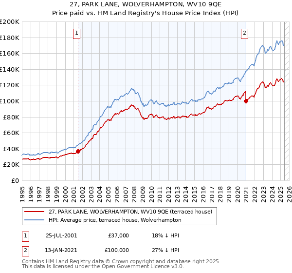 27, PARK LANE, WOLVERHAMPTON, WV10 9QE: Price paid vs HM Land Registry's House Price Index