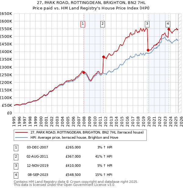 27, PARK ROAD, ROTTINGDEAN, BRIGHTON, BN2 7HL: Price paid vs HM Land Registry's House Price Index