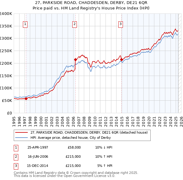 27, PARKSIDE ROAD, CHADDESDEN, DERBY, DE21 6QR: Price paid vs HM Land Registry's House Price Index