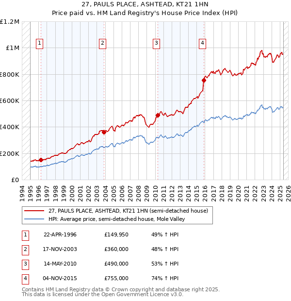 27, PAULS PLACE, ASHTEAD, KT21 1HN: Price paid vs HM Land Registry's House Price Index