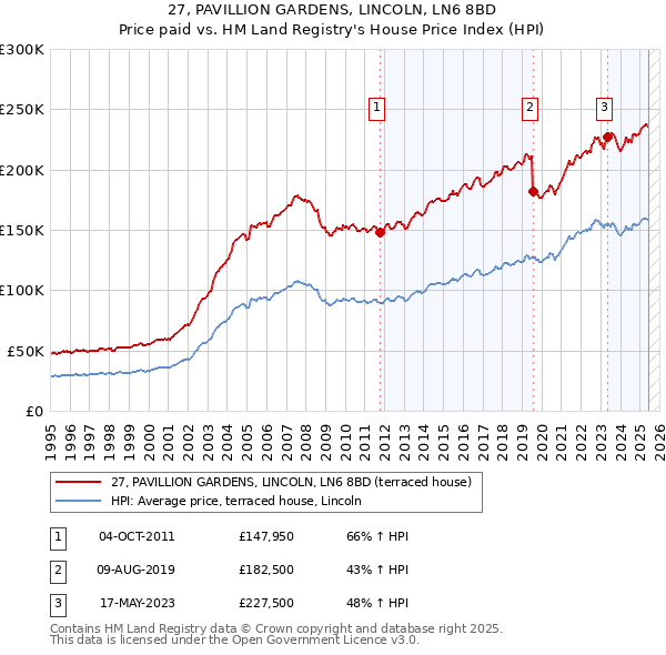 27, PAVILLION GARDENS, LINCOLN, LN6 8BD: Price paid vs HM Land Registry's House Price Index