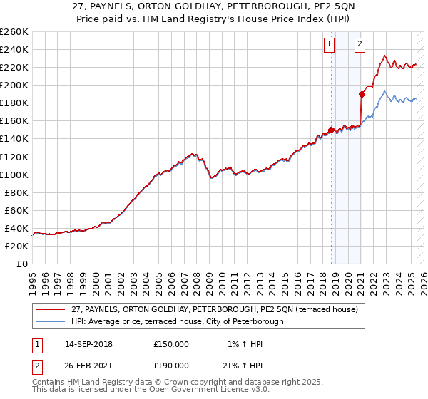 27, PAYNELS, ORTON GOLDHAY, PETERBOROUGH, PE2 5QN: Price paid vs HM Land Registry's House Price Index