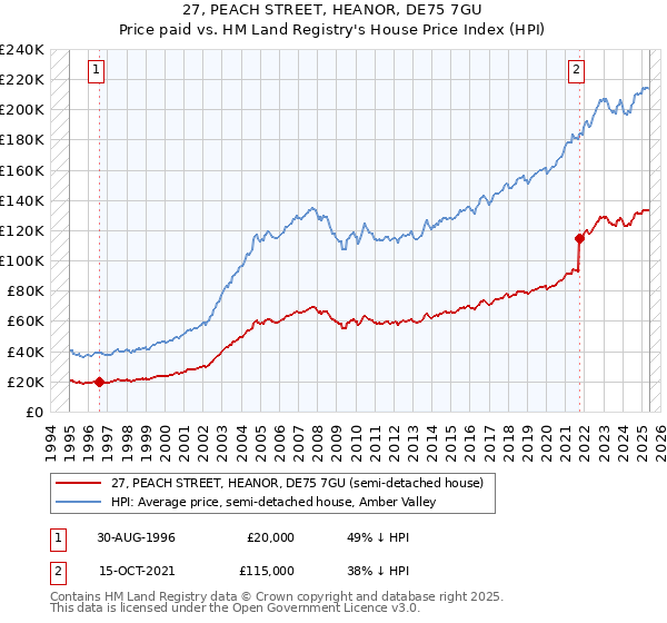 27, PEACH STREET, HEANOR, DE75 7GU: Price paid vs HM Land Registry's House Price Index