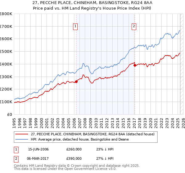 27, PECCHE PLACE, CHINEHAM, BASINGSTOKE, RG24 8AA: Price paid vs HM Land Registry's House Price Index