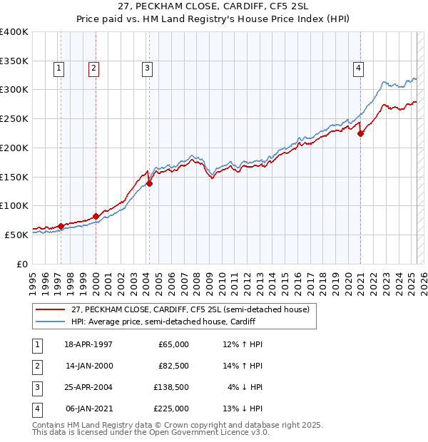 27, PECKHAM CLOSE, CARDIFF, CF5 2SL: Price paid vs HM Land Registry's House Price Index