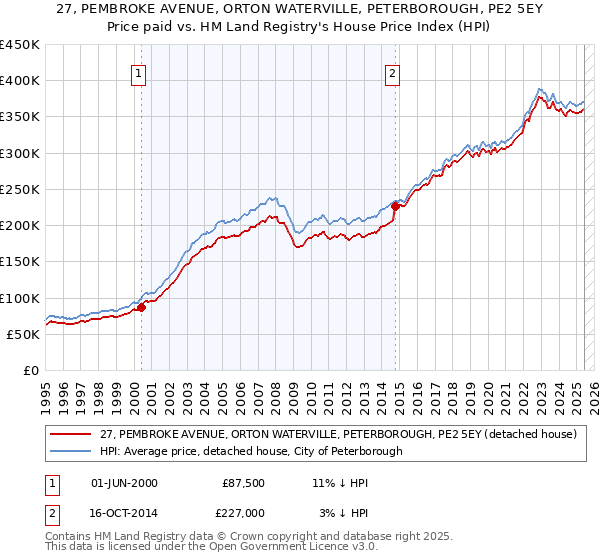 27, PEMBROKE AVENUE, ORTON WATERVILLE, PETERBOROUGH, PE2 5EY: Price paid vs HM Land Registry's House Price Index