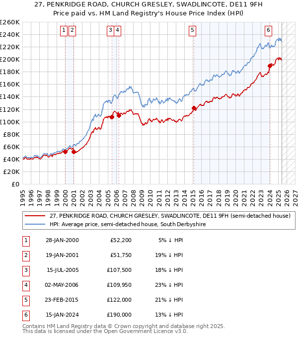 27, PENKRIDGE ROAD, CHURCH GRESLEY, SWADLINCOTE, DE11 9FH: Price paid vs HM Land Registry's House Price Index