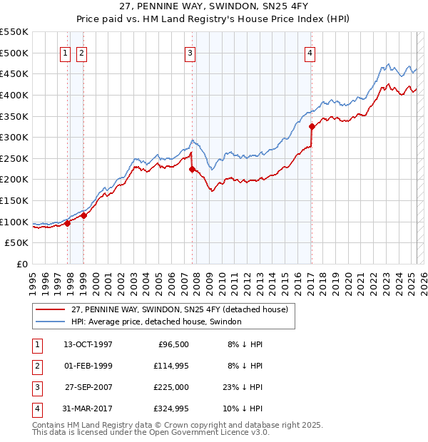 27, PENNINE WAY, SWINDON, SN25 4FY: Price paid vs HM Land Registry's House Price Index