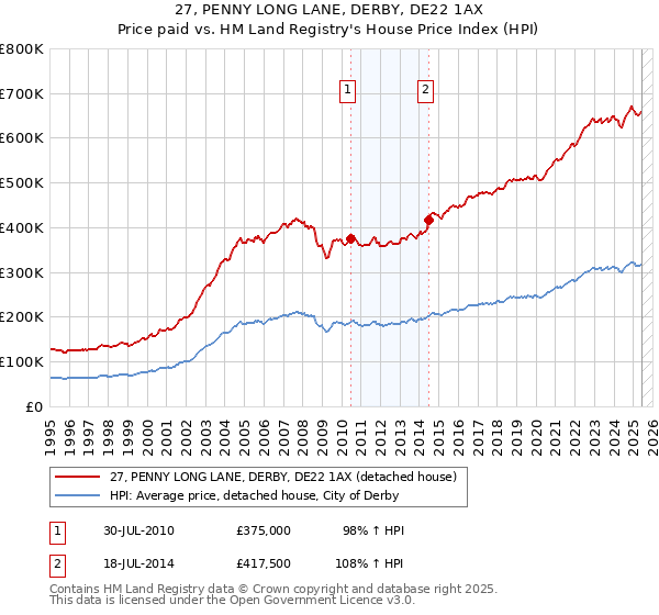 27, PENNY LONG LANE, DERBY, DE22 1AX: Price paid vs HM Land Registry's House Price Index