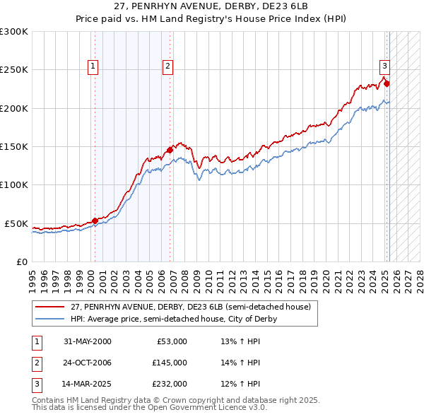 27, PENRHYN AVENUE, DERBY, DE23 6LB: Price paid vs HM Land Registry's House Price Index