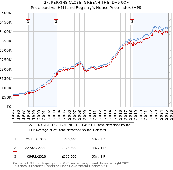 27, PERKINS CLOSE, GREENHITHE, DA9 9QF: Price paid vs HM Land Registry's House Price Index
