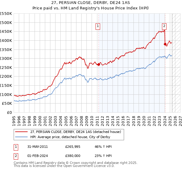27, PERSIAN CLOSE, DERBY, DE24 1AS: Price paid vs HM Land Registry's House Price Index