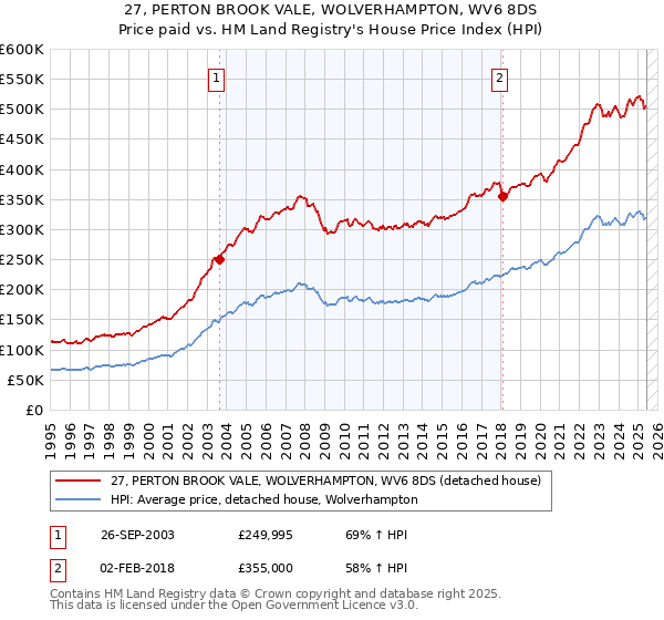 27, PERTON BROOK VALE, WOLVERHAMPTON, WV6 8DS: Price paid vs HM Land Registry's House Price Index