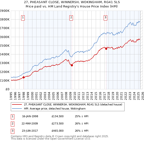 27, PHEASANT CLOSE, WINNERSH, WOKINGHAM, RG41 5LS: Price paid vs HM Land Registry's House Price Index